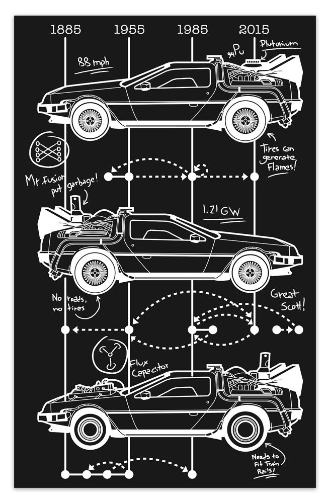 Stickers muraux: Poster adhésif DeLorean Timeline